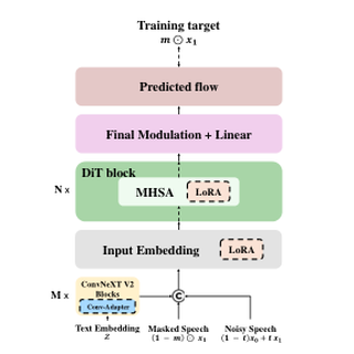 Training procedure pipeline for PEFT-TTS.